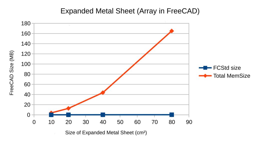 Graph showing MemSize climbing at an exponential rate from (10,10) to (80,160)