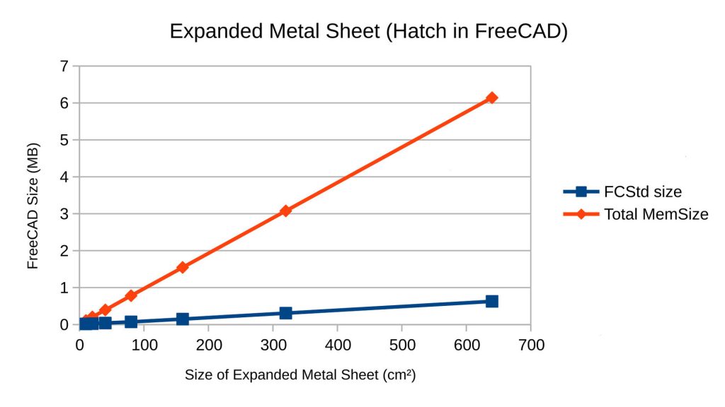 Graph showing MemSize climbing at a liner rate from (0,0) to (620,6.1)